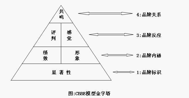 视维品牌策划观点：打造互联网品牌成功的极致要素