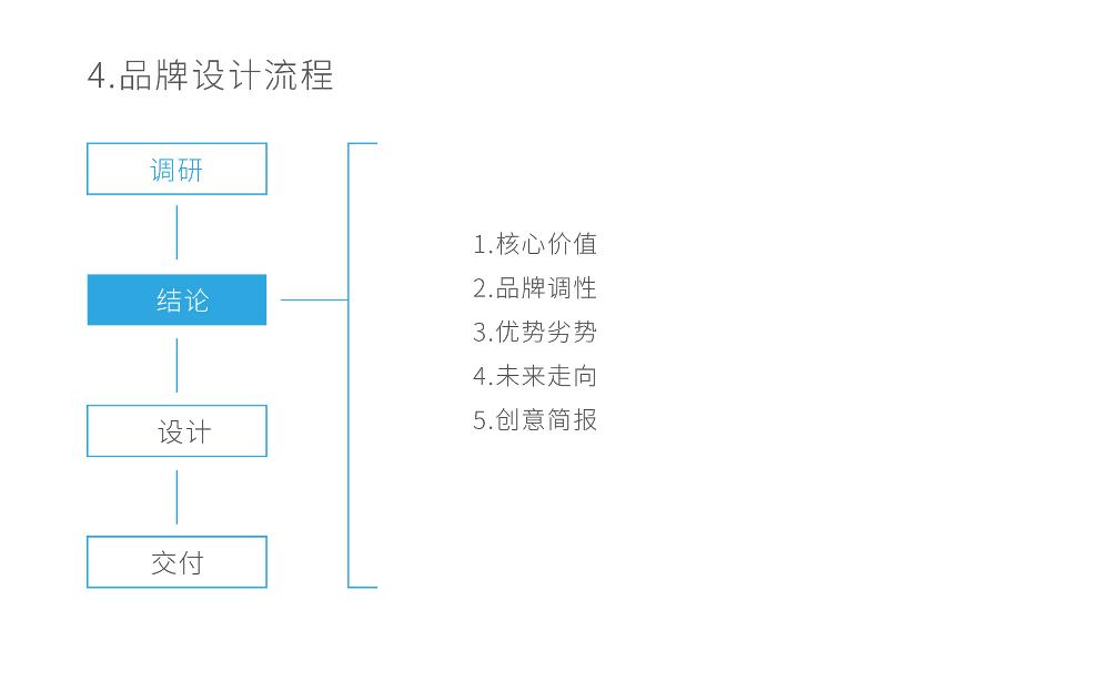 品牌设计不止是一个LOGO而已