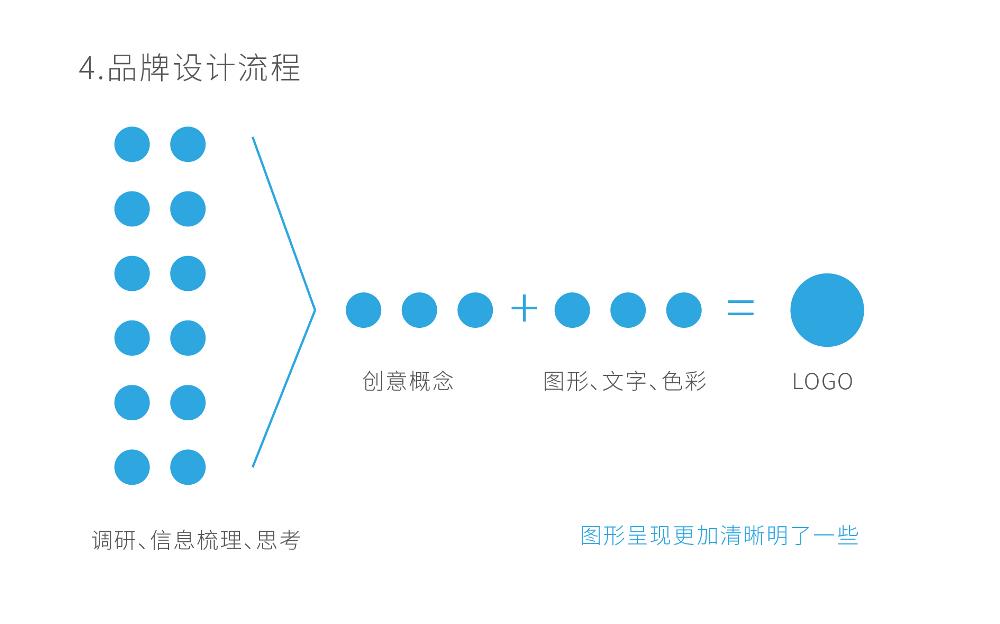 品牌设计不止是一个LOGO而已